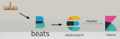 Intrusion Detection System with ELK & Suricata featured image